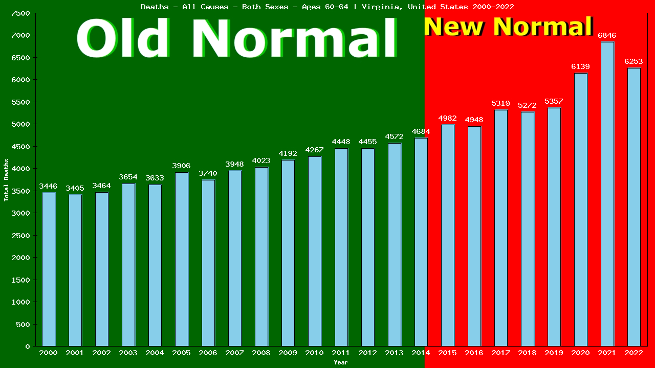 Graph showing Deaths - All Causes - Male - Aged 60-64 | Virginia, United-states